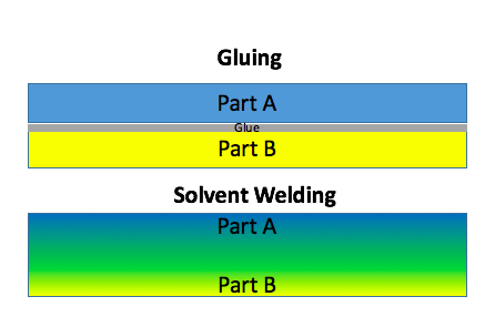 Solvent welding hotsell